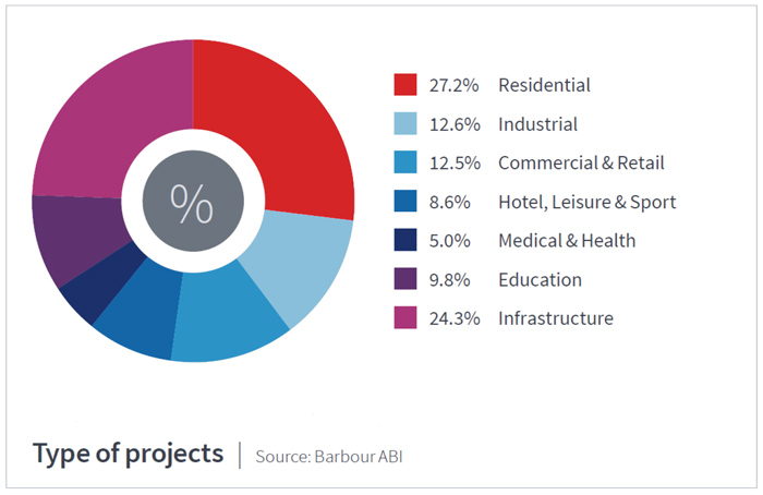 Barbour ABI graph - types of project